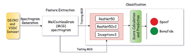 MelCochleaGram-DeepCNN