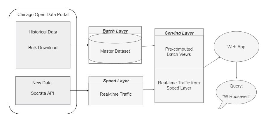 Traffic System Controller using Big Data Analytics
